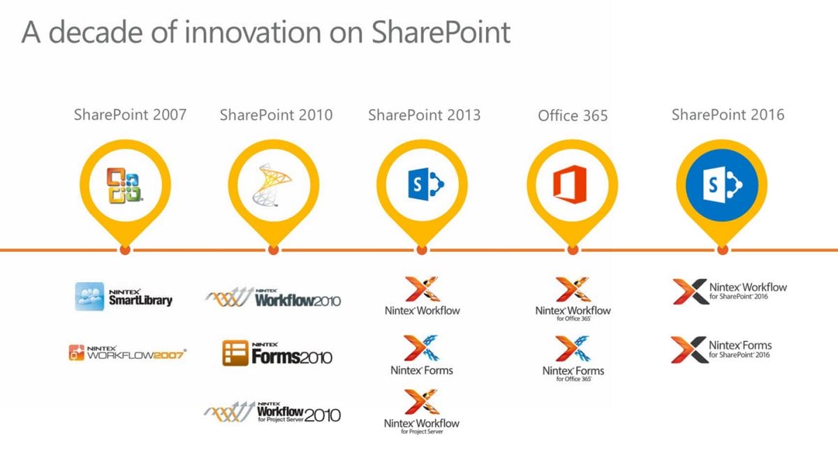 A Decade of Innovation on SharePoint