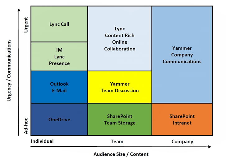 Ein Diagramm zur Veranschaulichung der verschiedenen Formen der Kommunikation, mit Schwerpunkt auf Yammer als nützliches Tool zur Vermeidung von Zeitverschwendung.