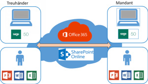 Office 365 & SharePoint Online