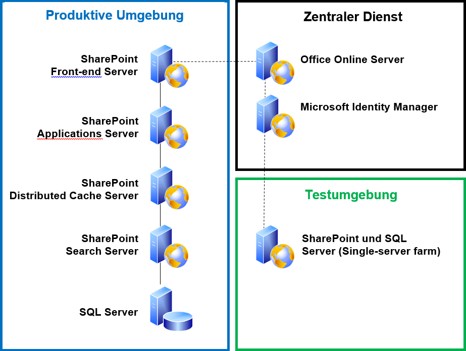 Ein Diagramm, das die verschiedenen Arten von Microsoft-Servern zeigt, einschließlich SharePoint 2016 und Infrastruktur.