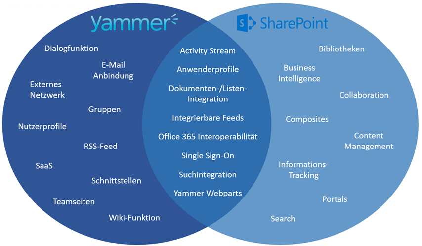         Sharepoint und Yammer sind zwei beliebte Tools, die im professionellen Umfeld eingesetzt werden. Obwohl beide unterschiedlichen Zwecken dienen, kann ein Venn-Diagramm verwendet werden, um ihre Merkmale zu vergleichen und gegenüberzustellen. Sharepoint ist ein n