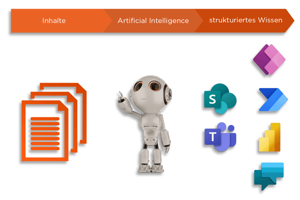 Erklärgrafik zu SharePoint Syntex: aus Inhalten wird durch Artificial Intelligence strukturiertes Wissen