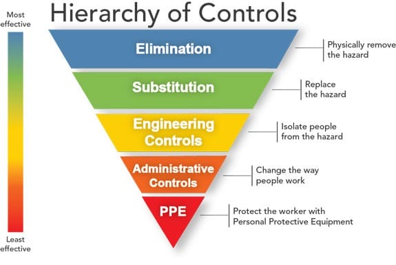 Abb: Hierarchy of Cotrols nach NIOSH (National Institute for Occupational Safety and Health)