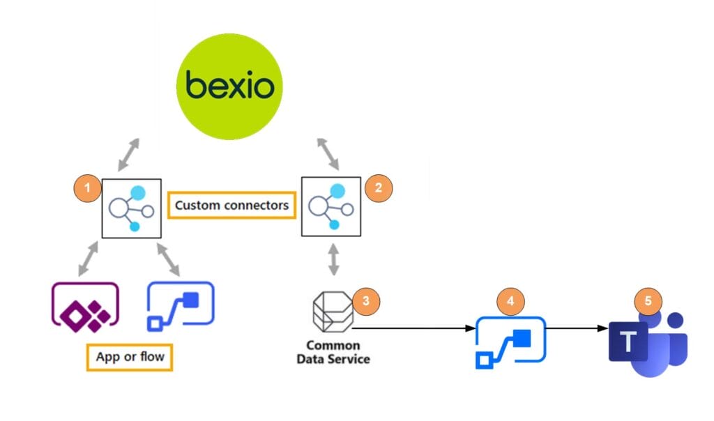 Schematische Darstellung der Bexio-Teams-Connection.