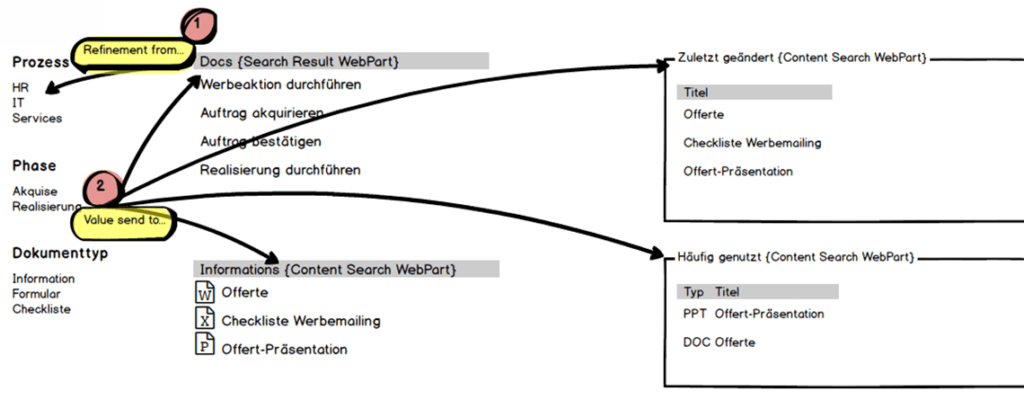 Ein Diagramm, das den Projektprozess unter Einbeziehung des Verfeinerungsfilters zeigt.