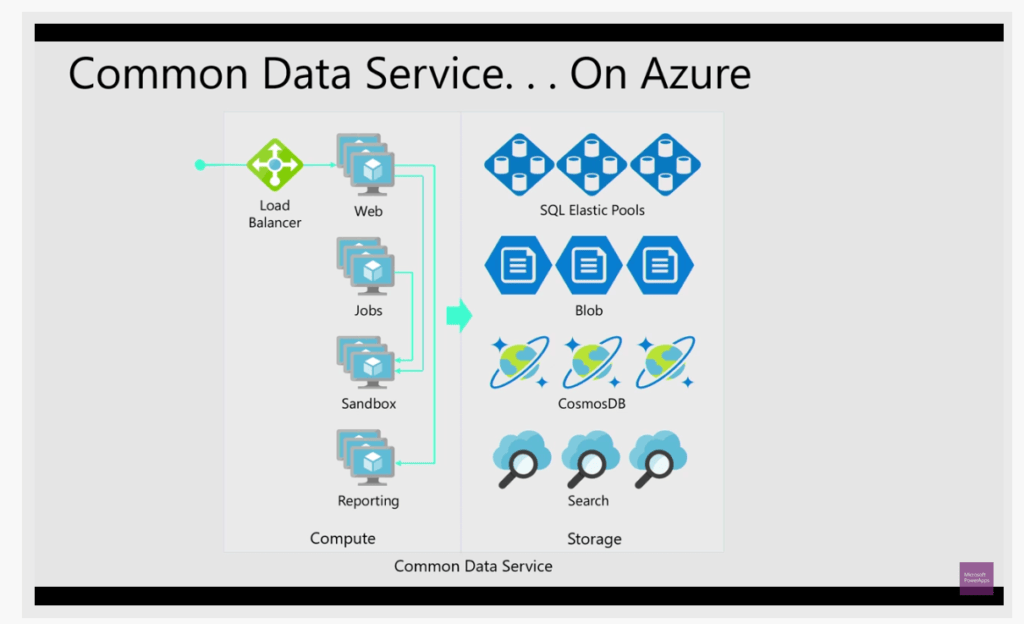 Common Data Service on Azure