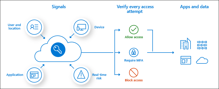 Erklärgrafik von Microsoft. SIe zeigt, dass ein IT-System anhand von verschiedenen Signalen entscheidet, ob der Zugriff gewährt werden kann, ob weitere Faktoren für die Authentifizierung herangezogen werden oder ob der Zugriff komplett verweigert wird.