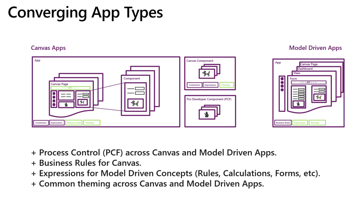 Converging App Types