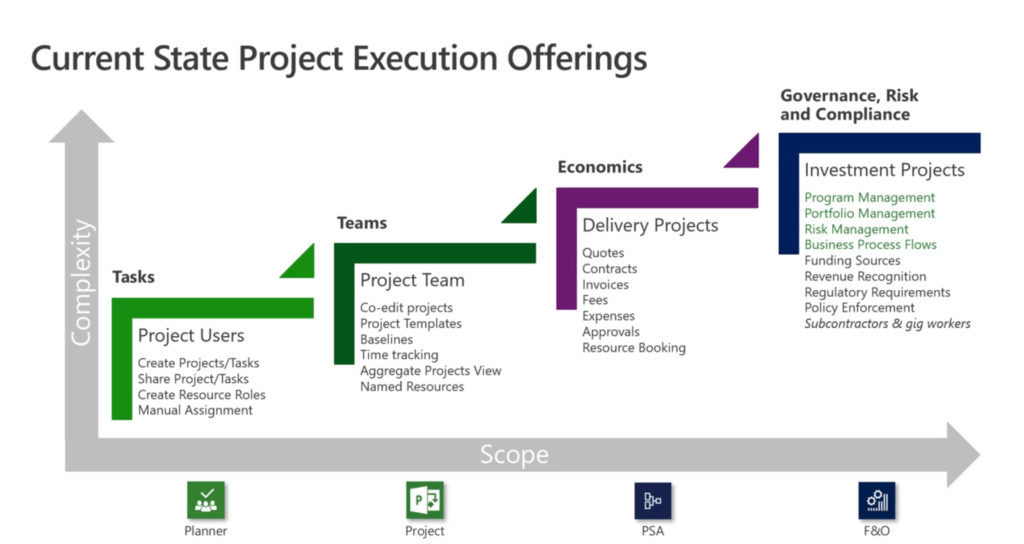 Current State Project Execution Offerings