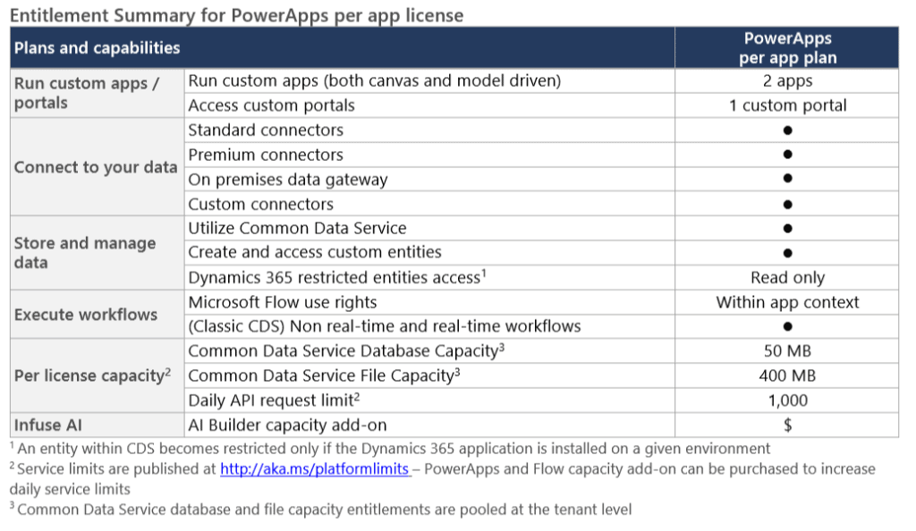 Entitlement Summary for PowerApps per app license