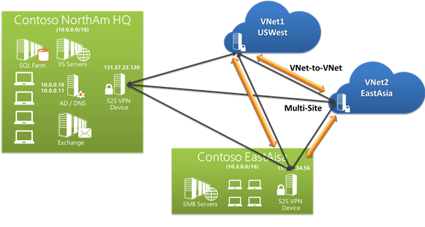 Ein Diagramm, das das Microsoft Azure Cloud-Netzwerk und seine wichtigsten Funktionen veranschaulicht.