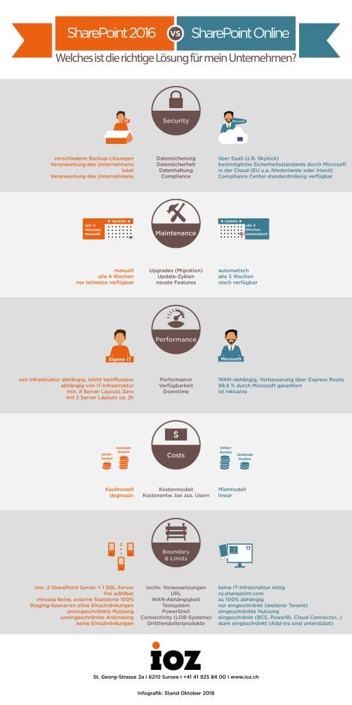 Infografik: SharePoint 2016 vs SharePoint Online (Office 365)