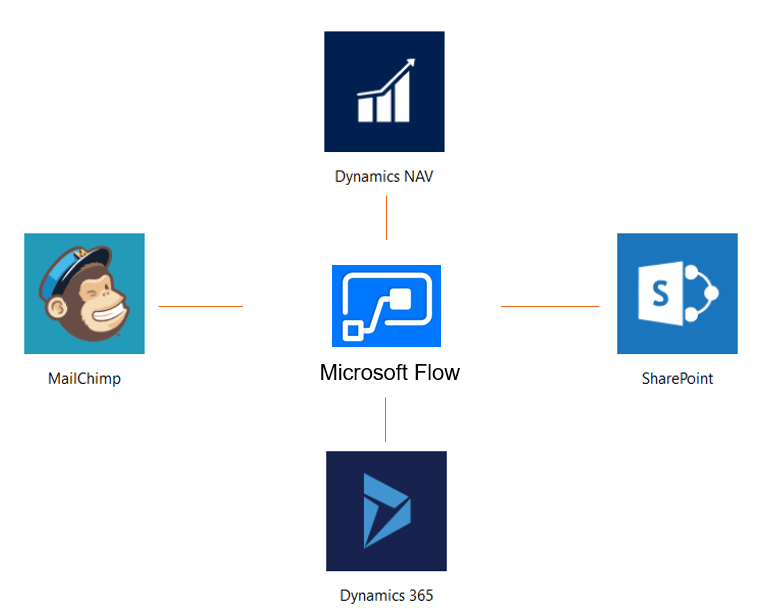 Microsoft Flow als Verbindung verschiedener Applikationen