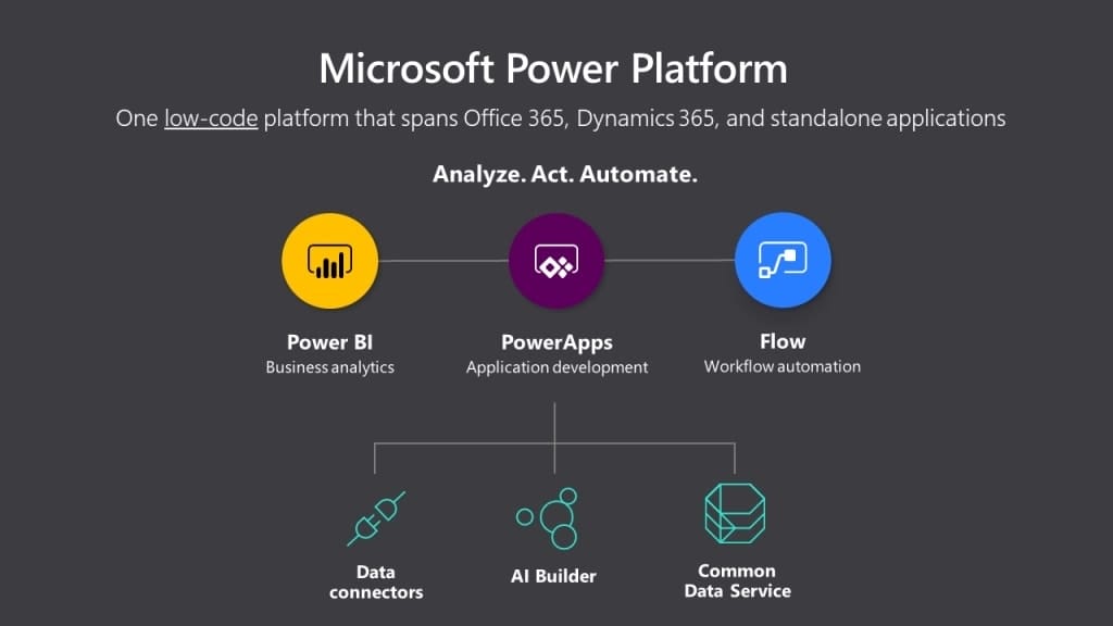 Aufbau Microsoft Power Platform