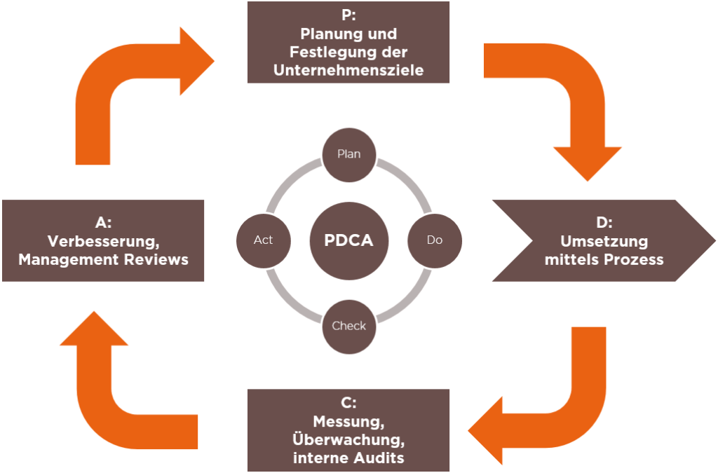 PDCA auf Unternehmens-Ebene VR / GL (Governance)