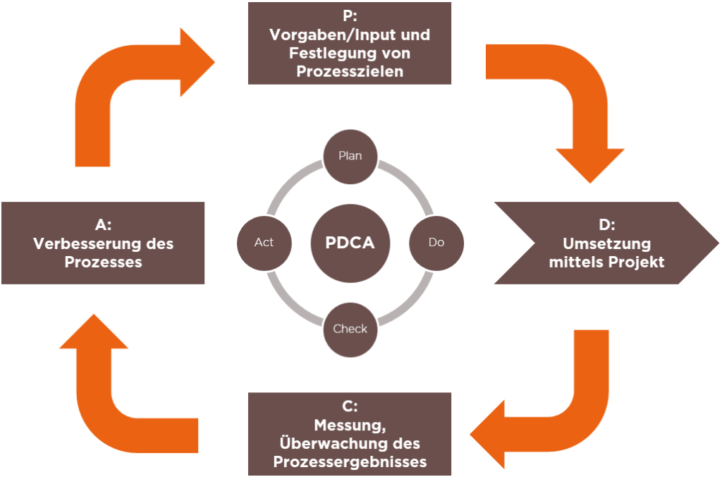 PDCA auf Prozess-Ebene