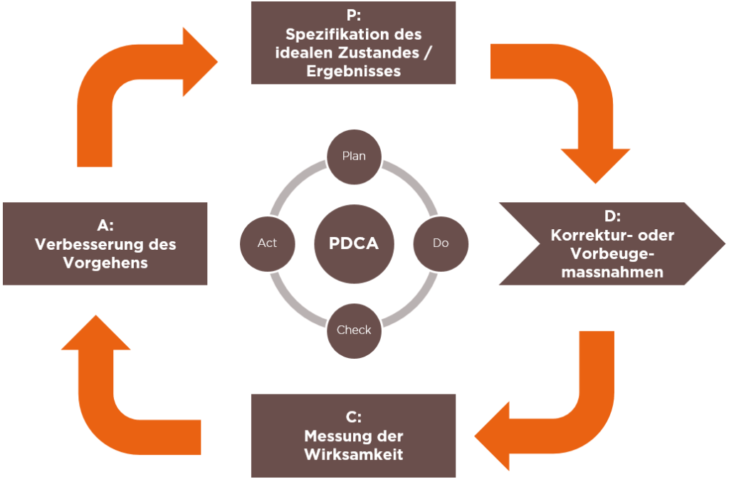 PDCA auf Ebene der Abweichung (lösungsorientierter Ansatz)