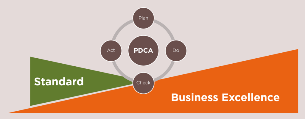 Ein Diagramm, das den PDCA-Regelkreis und den Demingkreis zur Erreichung standardmäßiger Business Excellence veranschaulicht.