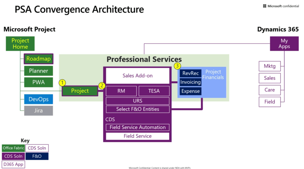 PSA Convergence Architecture
