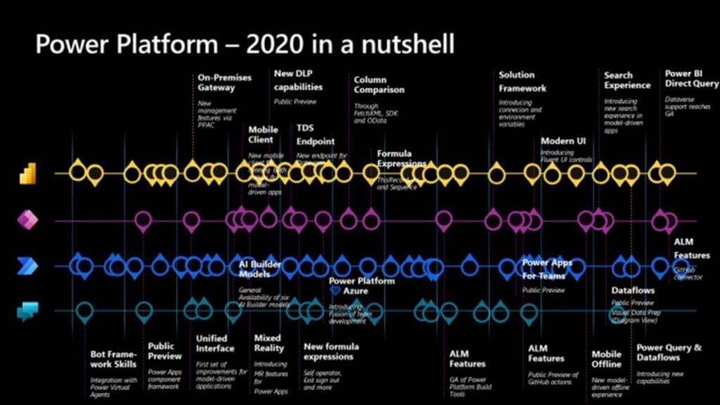 Visualisierung der Änderungen 2020 in Power Apps