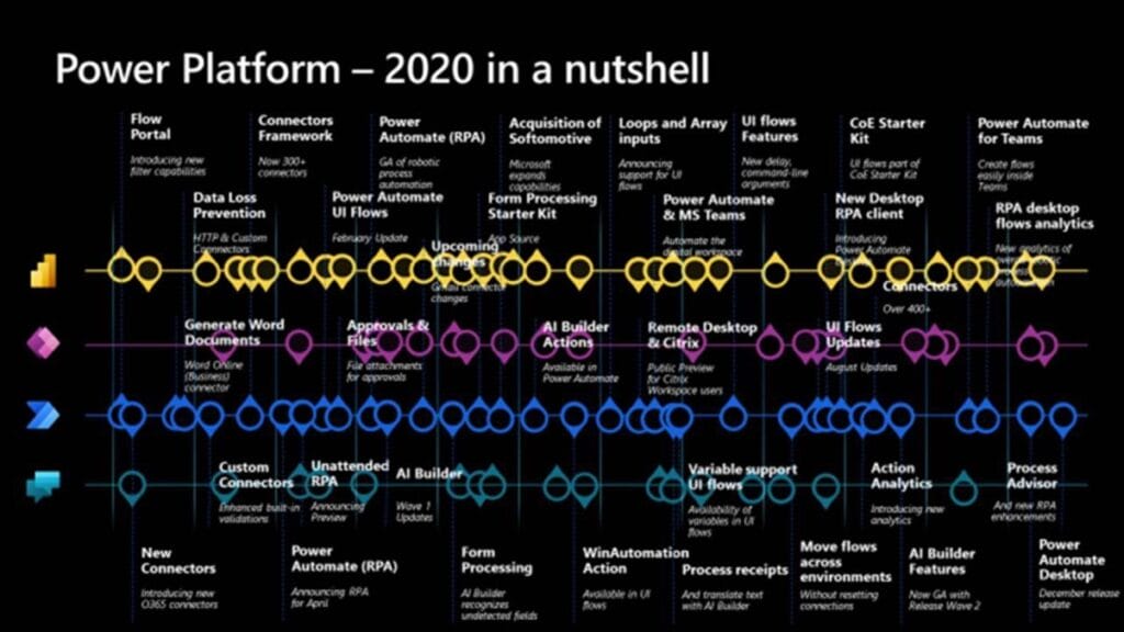 Visualisierung der Änderungen 2020 in Power Automate