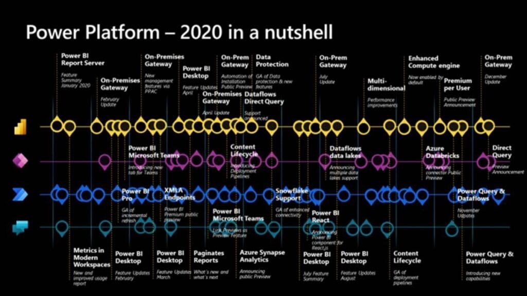 Visualisierung der Änderungen 2020 in Power BI
