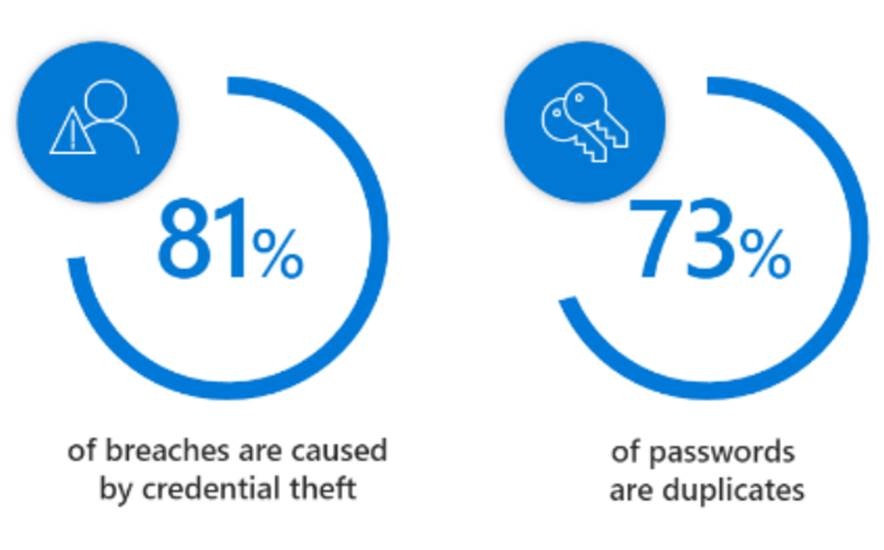 Grafik aus dem Verizon Data Breach Report: 81 Prozent der Vorfälle waren auf kompromittierte Accounts zurückzuführen und 73 Prozent aller Passwörter sind Duplikate.
