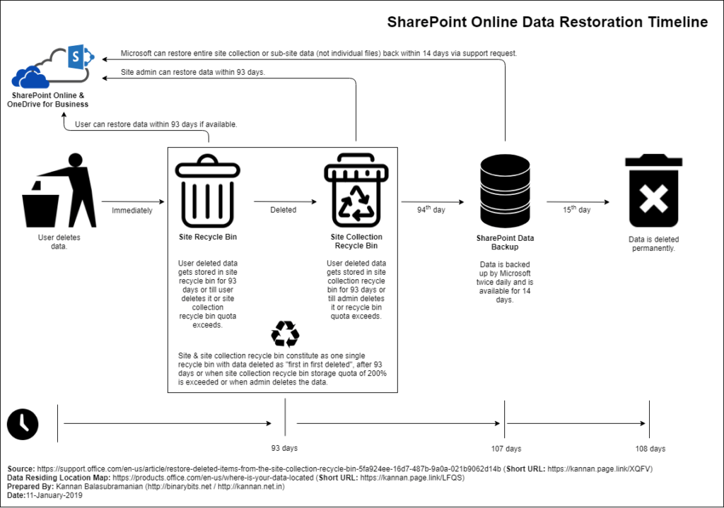 SharePoint-Online-Data-Restoration-Timeline