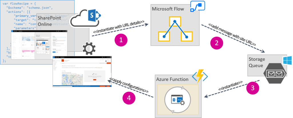 Site Script kombiniert mit Flow, Azure Functions und PnP Provisioning Engine