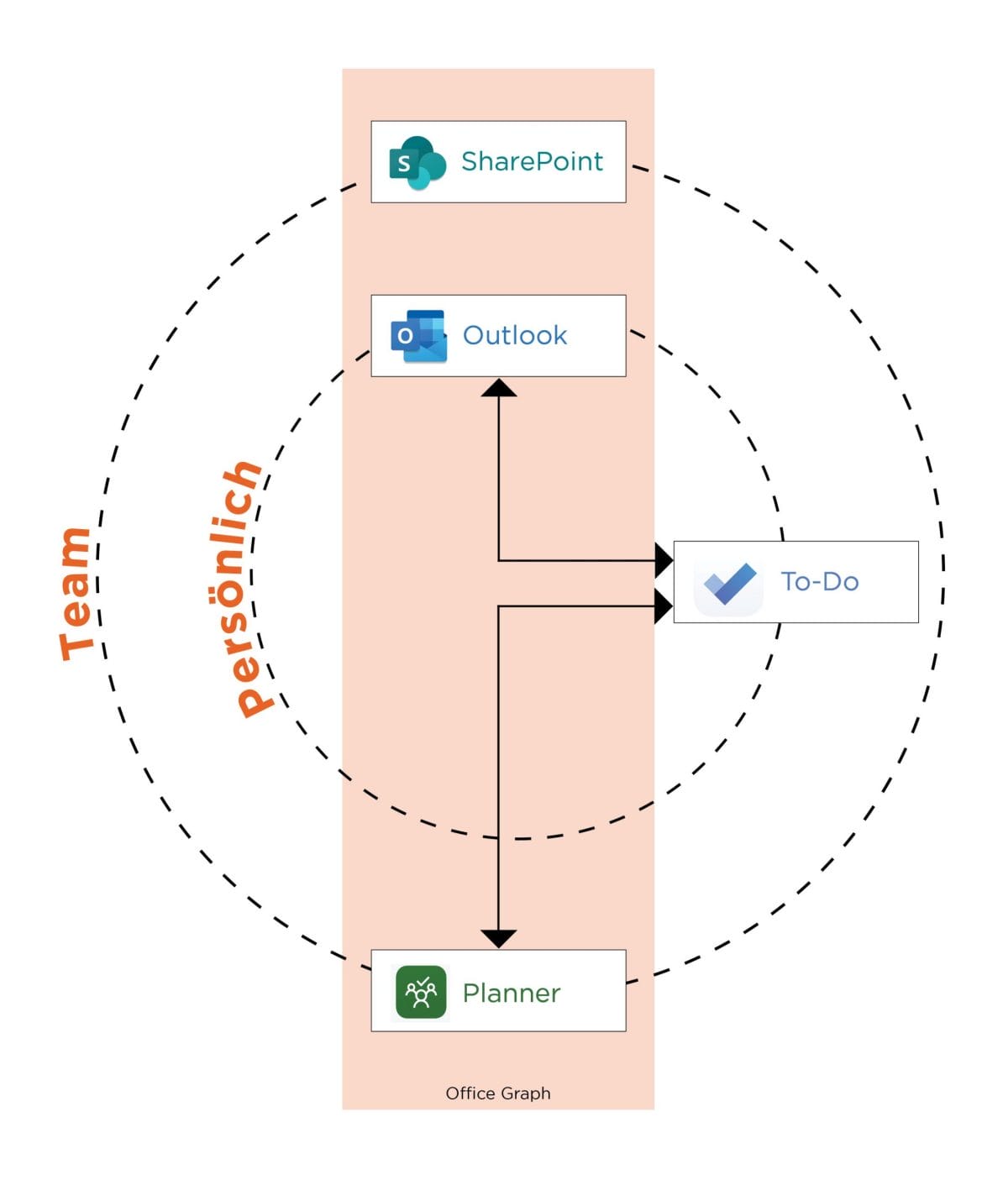 Taskmanagement Tools Office 365