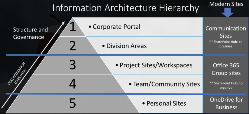 Information Architecture Hierarchy (von Joanne Klein)