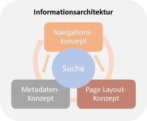 Informationsarchitektur