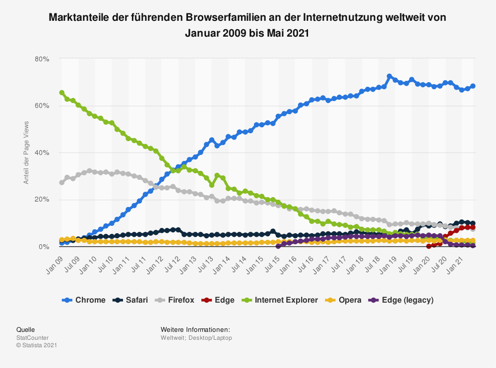 Statistik: Marktanteile der führenden Browserfamilien an der Internetnutzung weltweit von Januar 2009 bis Juli 2019 | Statista