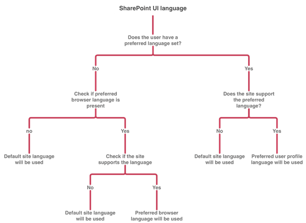 SharePoint UI Language Diagramm: Wann ist welche Sprache aktiv