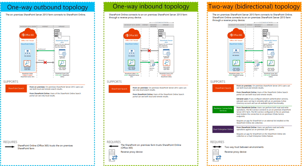 Mit Microsoft Azure können Unternehmen die Vorteile von SharePoint 2016 in Hybridszenarien nutzen.