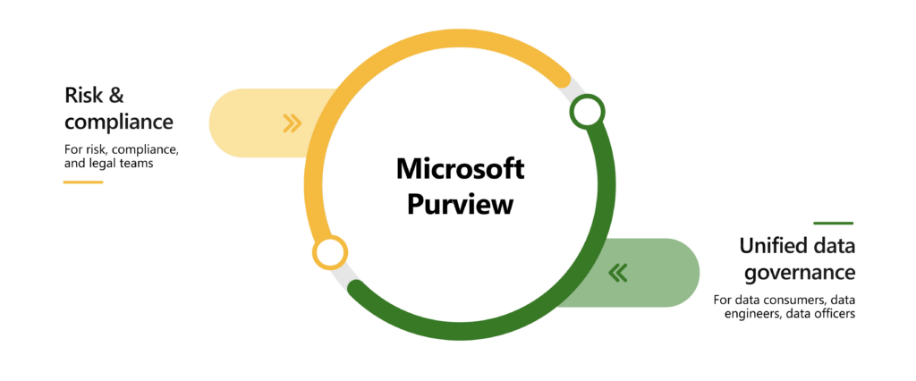 Microsoft Purview mit seinen beiden Bereichen Risk & Compliance sowie Unified Data Governance