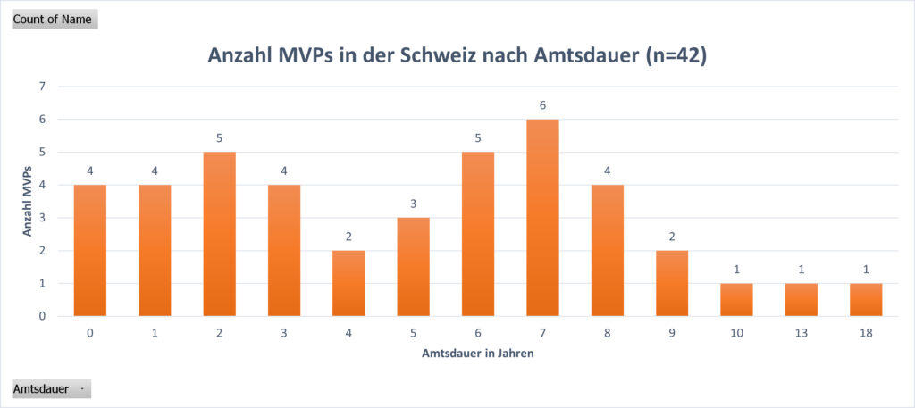 Infografik: Verteilung der Schweizer MVPs nach deren Amtsdauer