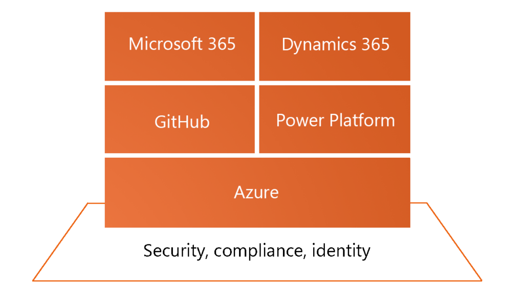 Schematische Darstellung des Microsoft Tech Stacks: Fundament sind Security, identity und compliance, darauf baut Azure auf, worauf wiederum GitHub, Power Platform, Microsoft 365 und Dynamics 365 aufbauen
