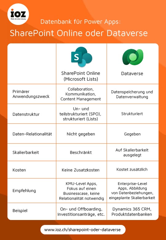 Infografik mit Gegenüberstellung von SharePoint Online und Dataverse als Datenbank für Power Apps